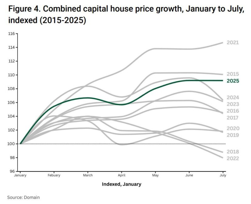 Combined Capital House Price Growth
