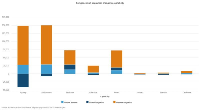 Components Of Population Change By Capital City