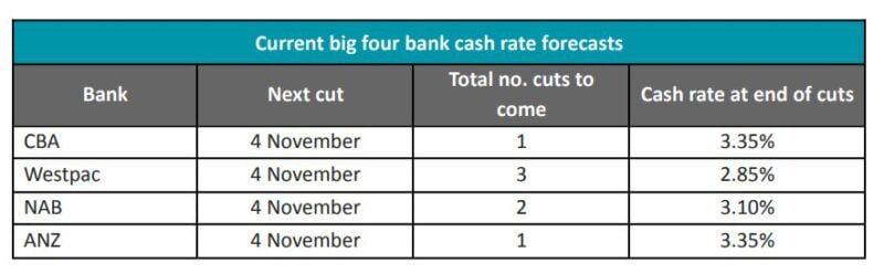 Current Bif Four Bank Cash Rate Forecasts
