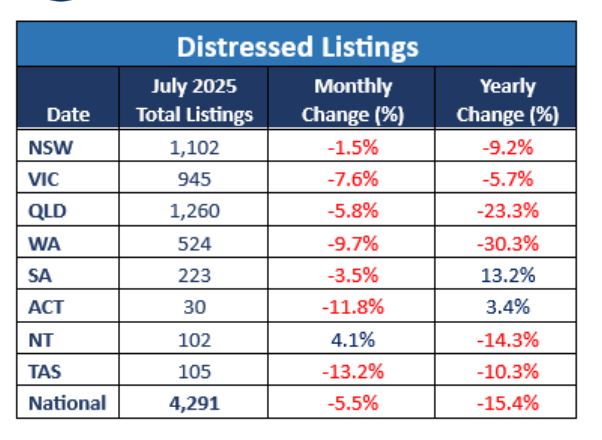 Distressed Listings July 2025