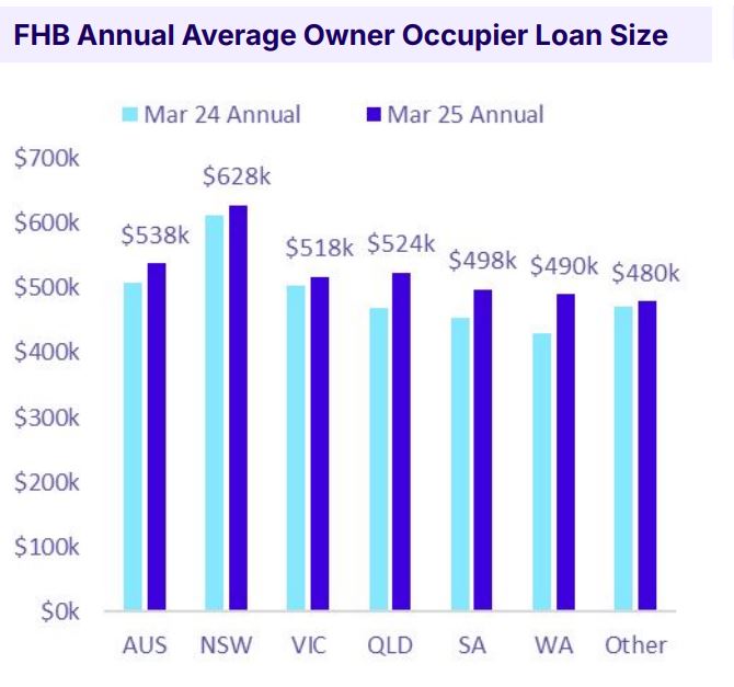 Fhb Annual Average Owner Occupier Loan Size