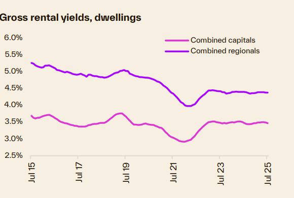 Gross Rental Yield Dwellings