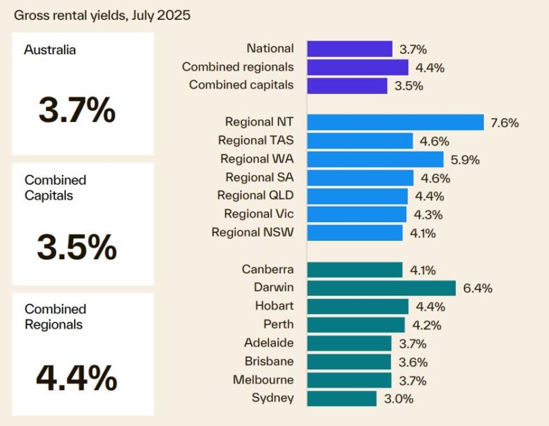 Gross Rental Yields July 2025