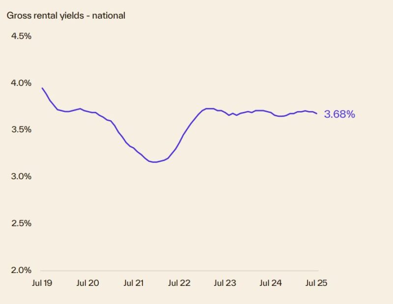 Gross Rental Yields National