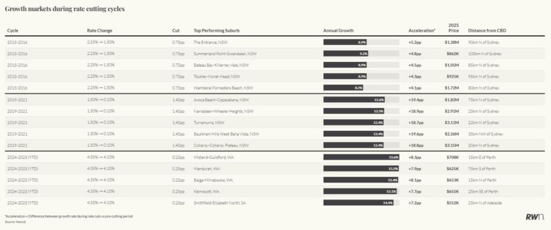 Growth Markets During Rate Cutting Cycles