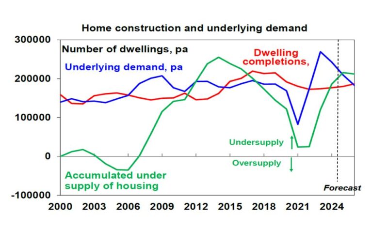 Home Construction And Underlying Demand