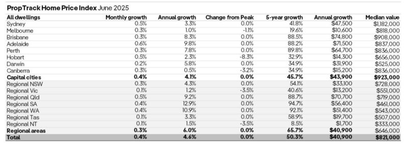 Home Price Index June 2025