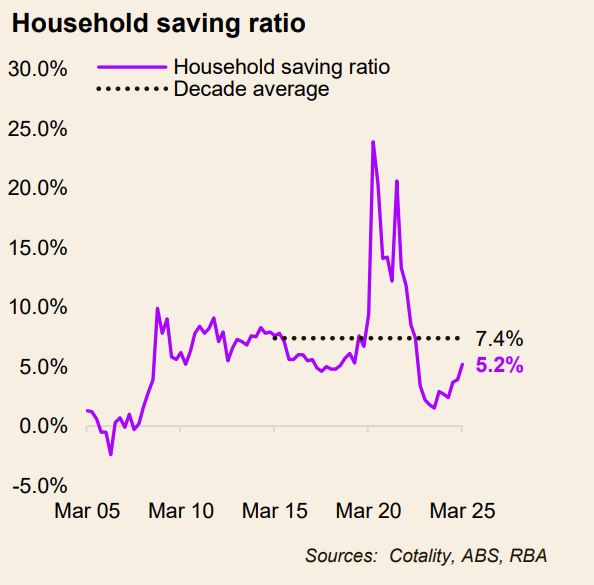 Household Saving Ratio