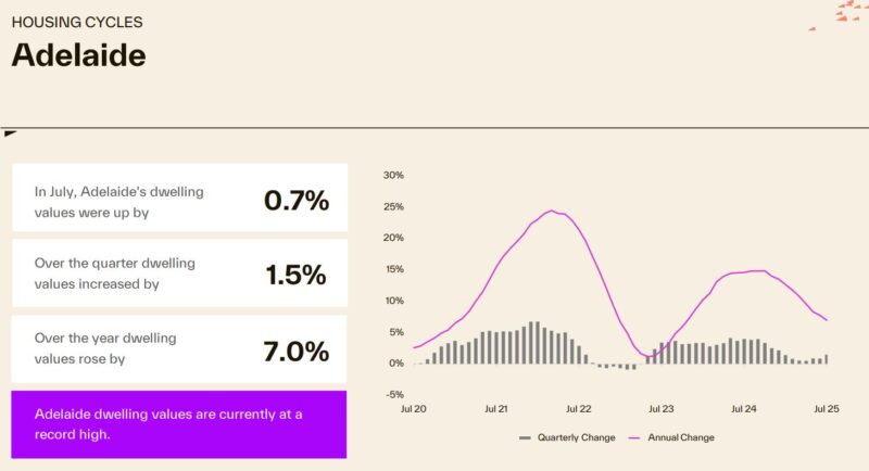 Housing Cycle Adelaide