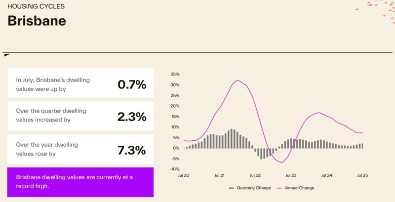 Housing Cycle Brisbane