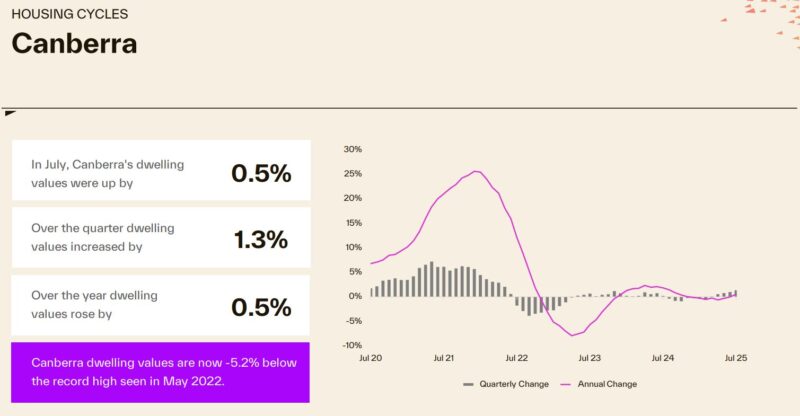 Housing Cycle Canberra