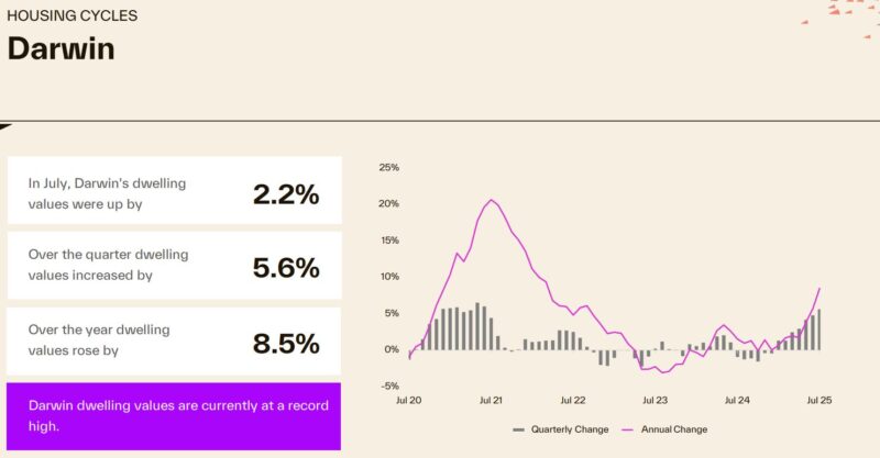 Housing Cycle Darwin