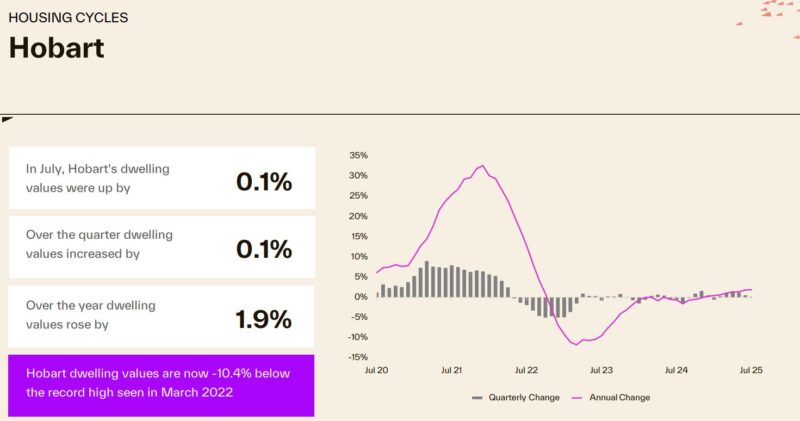 Housing Cycle Hobart