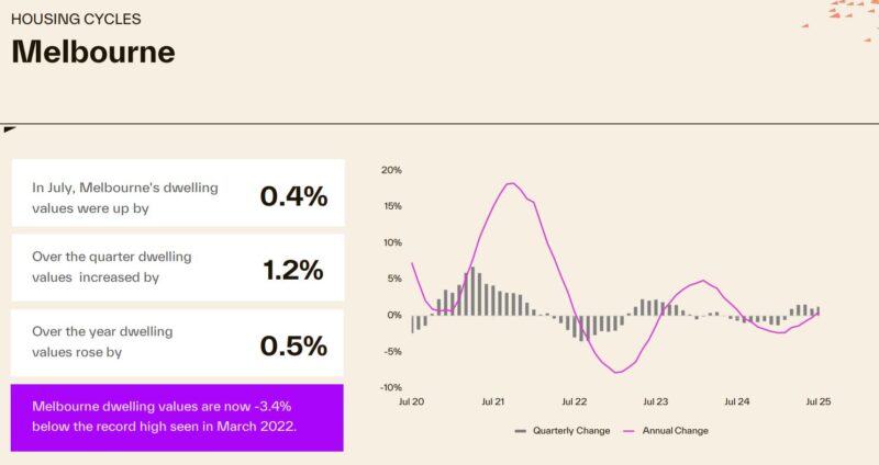 Housing Cycle Melbourne
