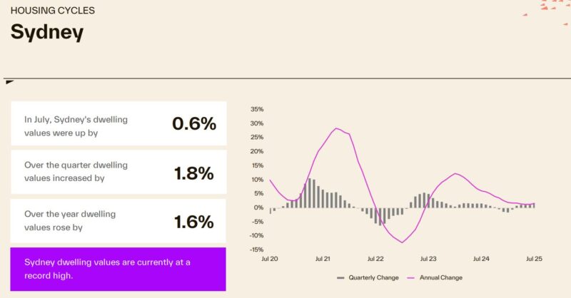 Housing Cycle Sydney
