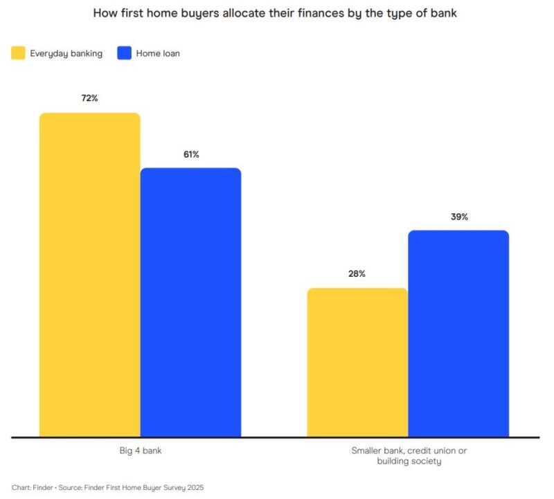 How Fhb A;;ocate Their Finances By Type Of Bank