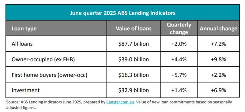 June Quarter 2025 Abs Lending Indicators