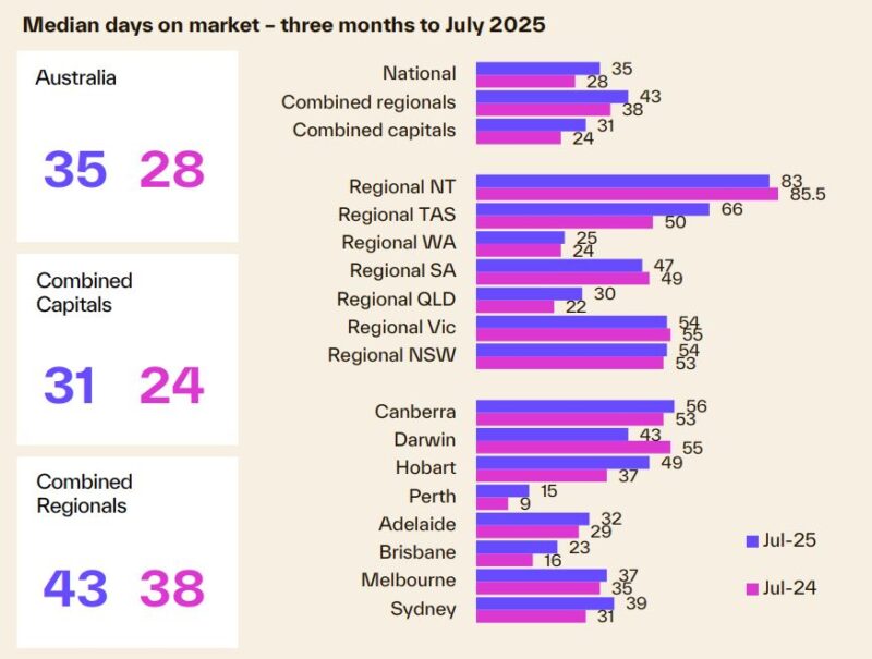 Median Days On Market 3 Months To July 2025