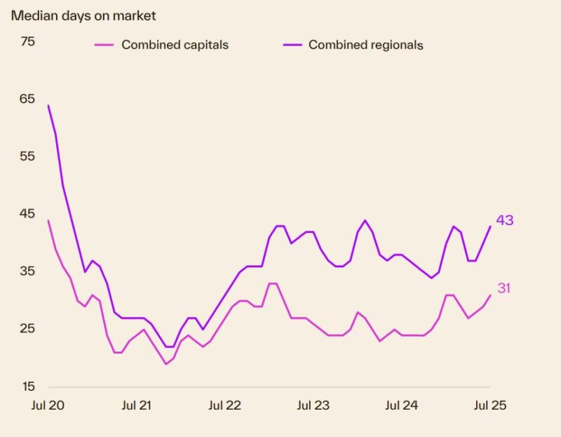 Median Days On Market