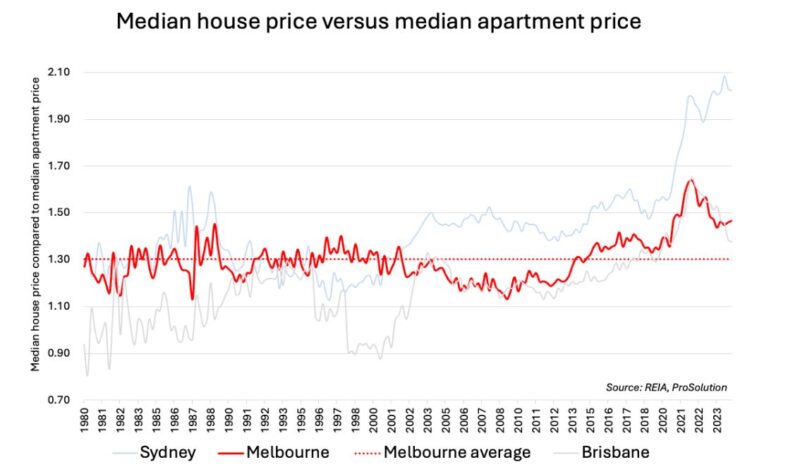 Median House Price Vs Median Apartment Price