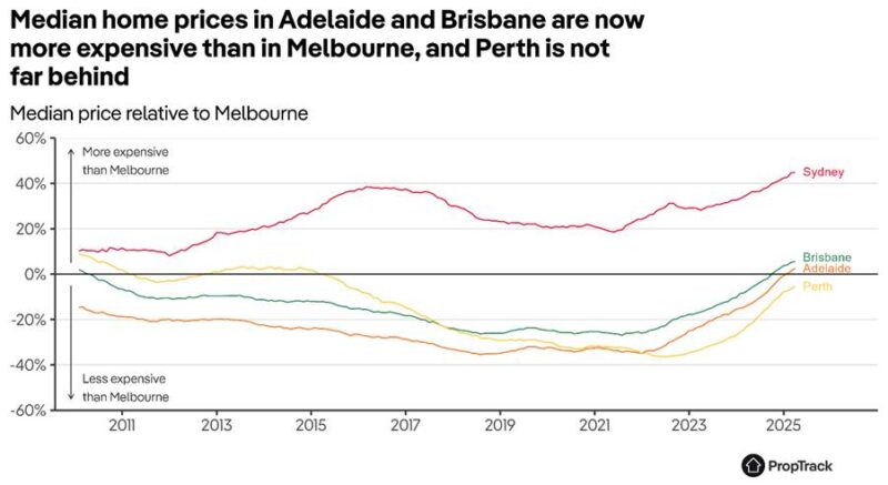 Median House Prices Vs Melbourne