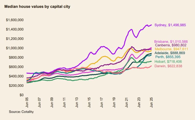 Median House Values By Capital City