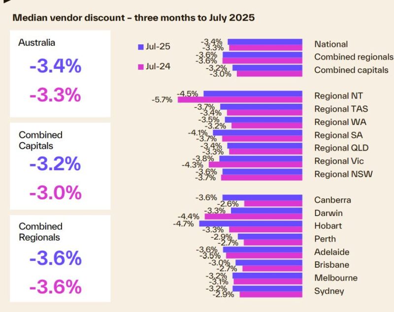 Median Vendor Discount 3 Months To July 2025