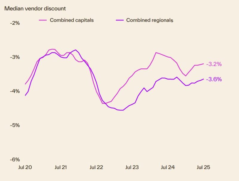 Median Vendor Discount