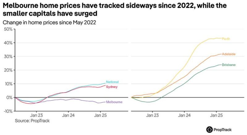 Melbourne Property Prices