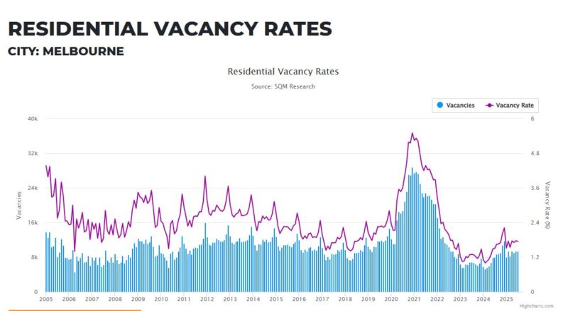 Melbourne Residential Vacancy Rates 26 August