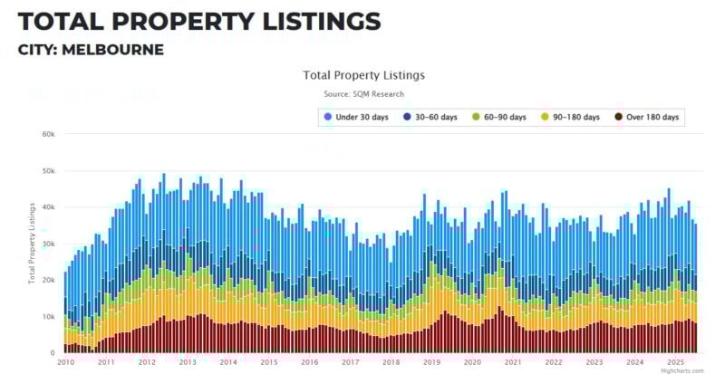 Melbourne Total Property Listings 26 August