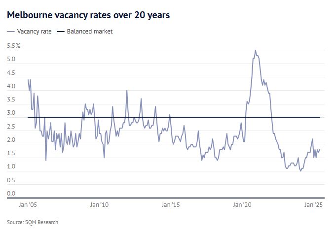 Melbourne Vacancy Rate Over 20 Years