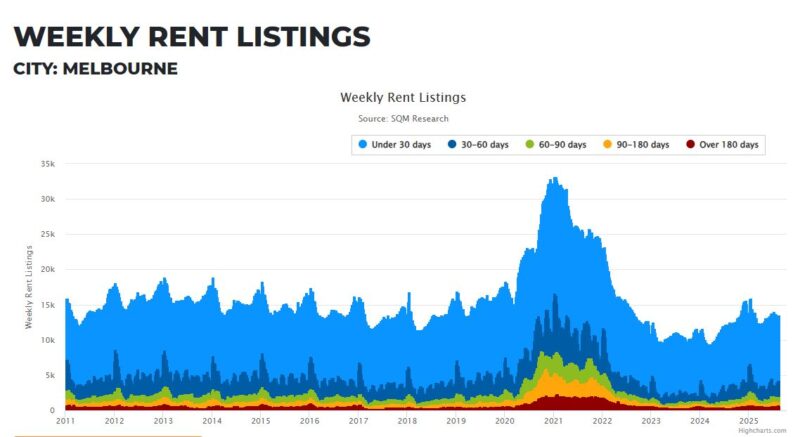 Melbourne Weekly Rent Listings 26 August