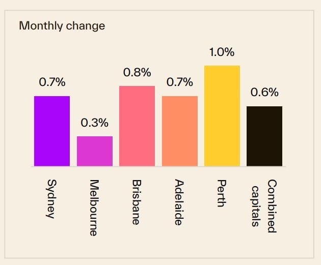 Monthly Change 25 August