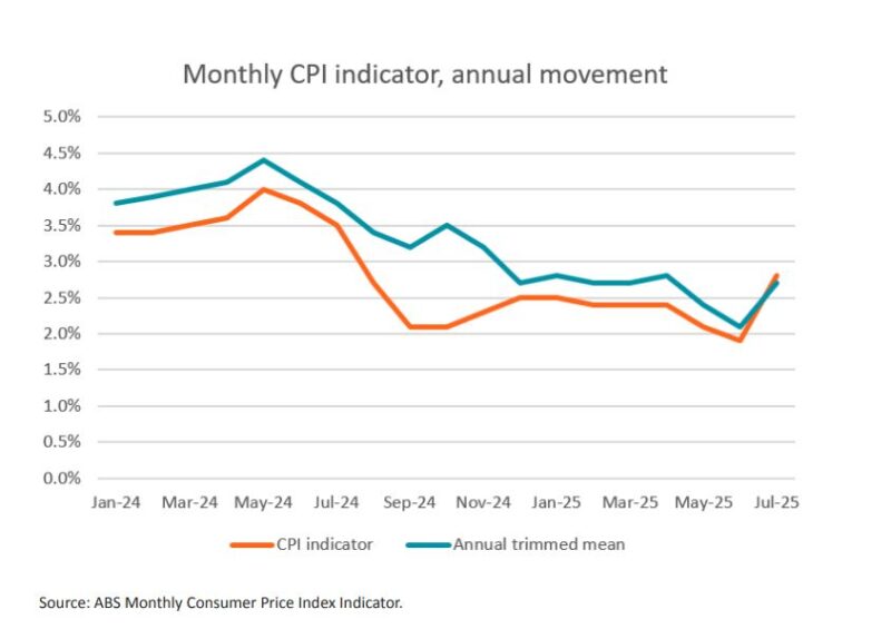 Monthly Cpi Indicator