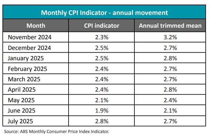 Monthly Cpi Indicator Annual Movement