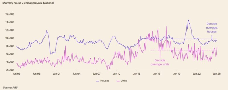 Monthly House V Unit Approvals