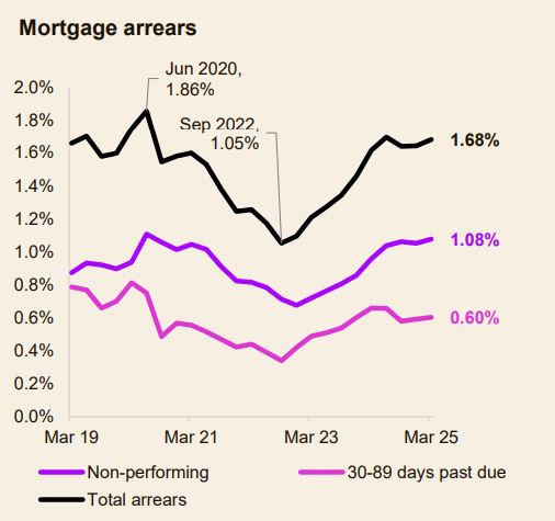 Mortgage Arrears