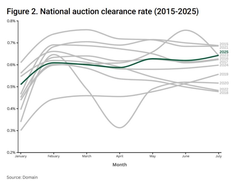 National Auction Clearance Rate 2015 2025