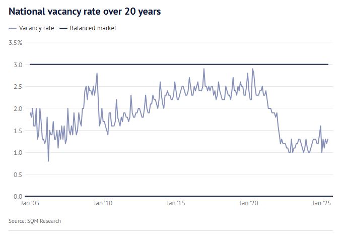 National Vacancy Rate Over 20 Years