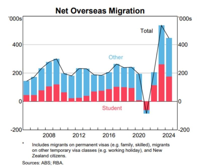 Net Overseas Migration