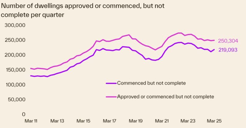 Number Of Dwellings Approved Or Commenced But Not Complete Per Quarter