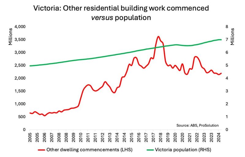 Other Residential Building Work Commenced Vs Population