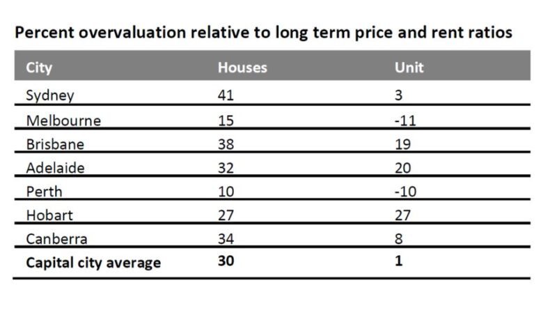 Percent Overvaluation