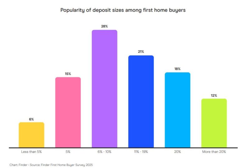 Popularity Of Deposit Sizes Among Fhb