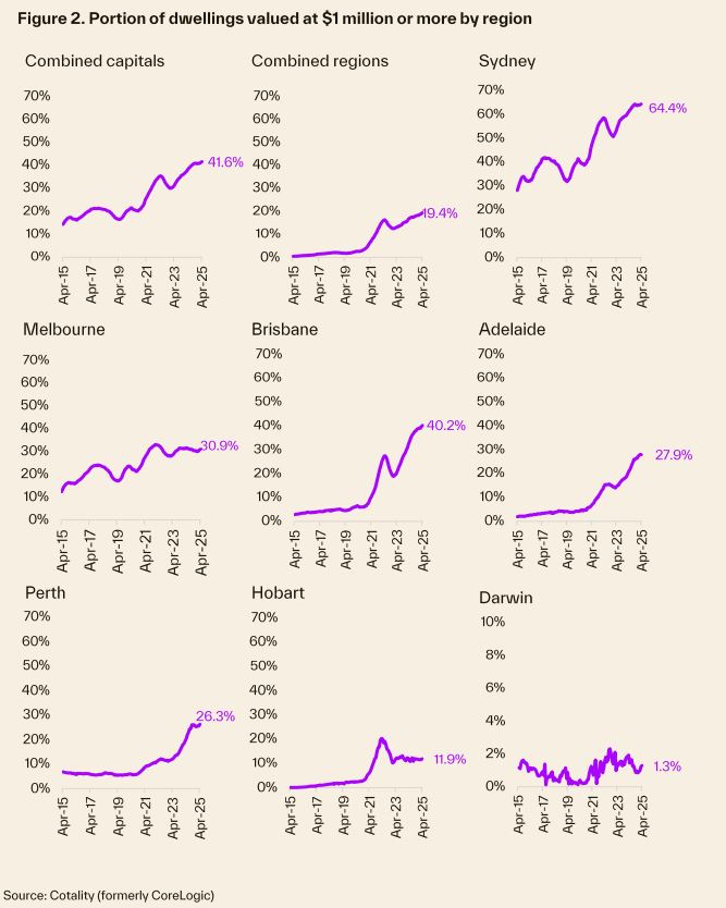 Portion Of Dwellings Valued At 1m Or More By Region