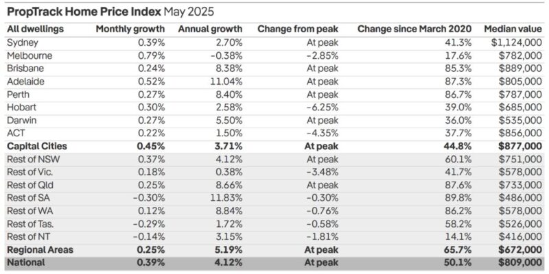 Proptrack Home Price Index May 2025