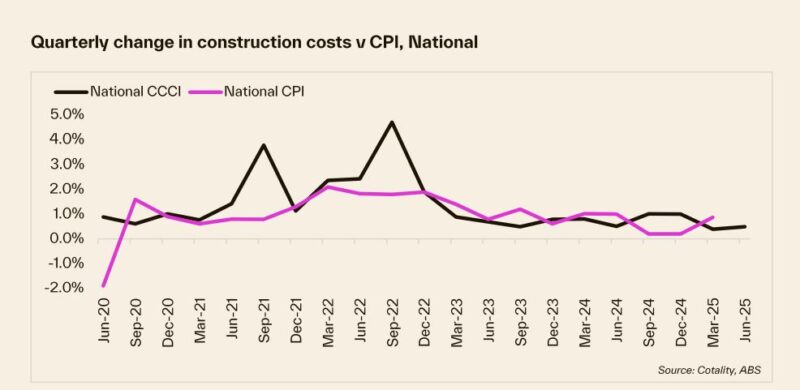 Quarterly Change In Construction Costs Vs Cpi National
