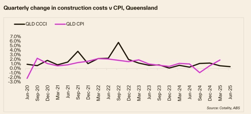 Quarterly Change In Construction Costs Vs Cpi Qld