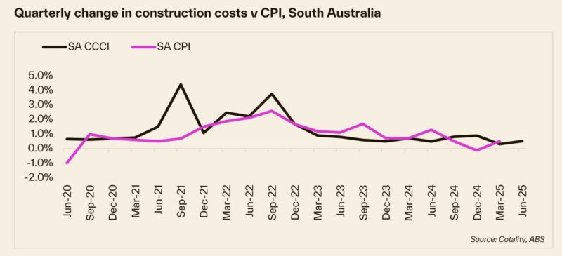 Quarterly Change In Construction Costs Vs Cpi Sa